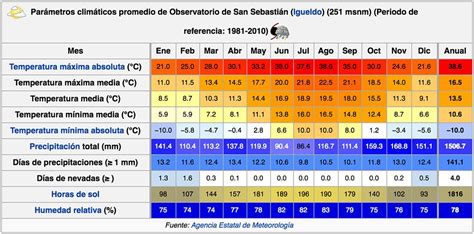 el tiempo san sebastian 14 dias|clima en san sebastian guipúzcoa.